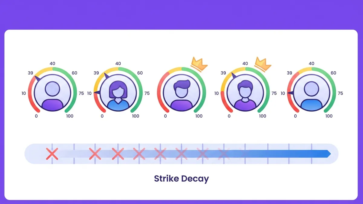 Trust system visualization showing avatars with trust meters and a timeline of decaying strikes over time